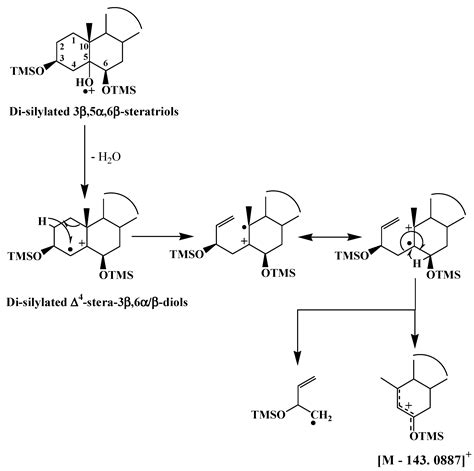 Use of Gas Chromatography-Mass Spectrometry Techniques (GC-MS, GC-MS/MS ...
