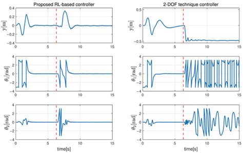 Transition Control of a Double-Inverted Pendulum System Using Sim2Real ...