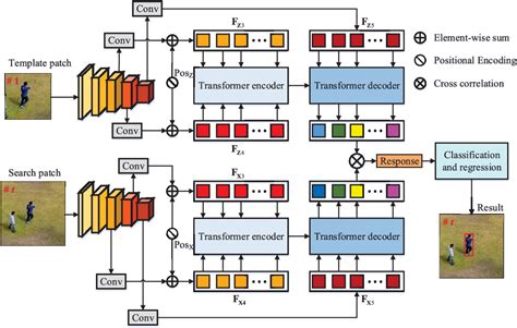 Siamese Transformer Encoder 的图像结果