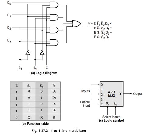 Multiplexers - Block and Logic diagram, Logic symbol, Function table ...