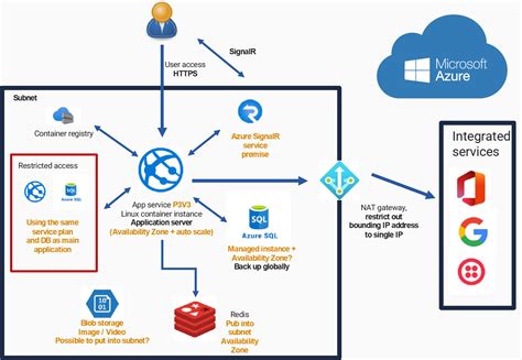 Image result for Cloud Architecture Diagram Example