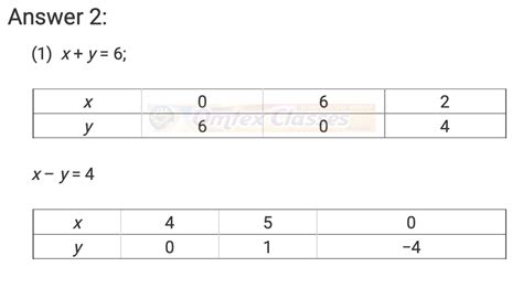 Education: Practice Set 1.2, Linear Equations in Two Unknown Variables.