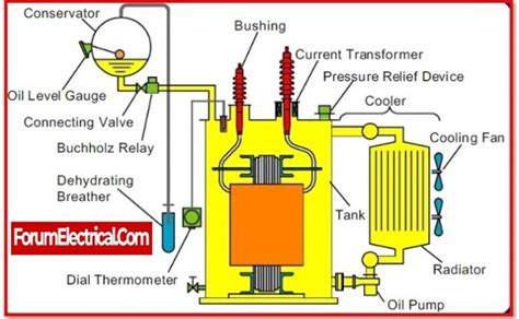Image result for How a Transformer Works