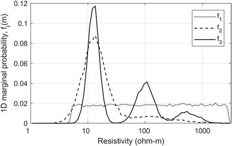Image result for 2D Marginal Probability