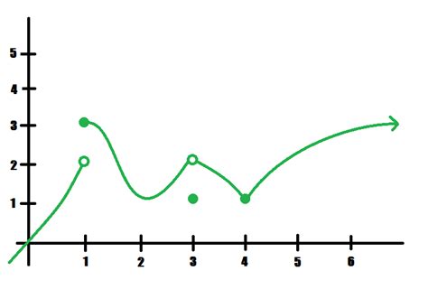 How to Find Limits Graphically 的图像结果
