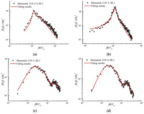 Spectral Characteristics of Fluctuating Aerodynamic Forces Acting on ...