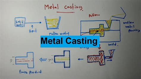 Image result for Metalcasting Methods