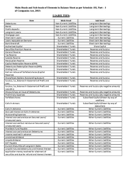 Main Heads and Sub-heads in Financial Statements: Liabilities Overview ...