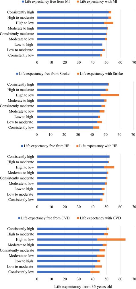Ideal Cardiovascular Health Metric and Its Change With Lifetime Risk of ...