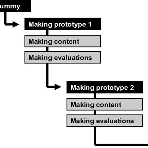 Technology Development Process 的图像结果