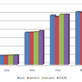 Performance VM Comparison 的图像结果