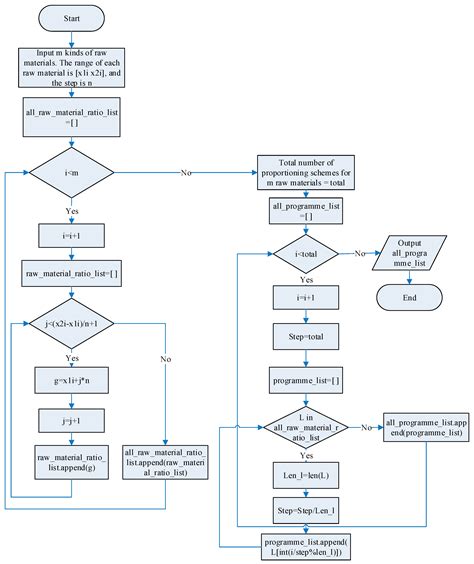 Automatic Ore Blending Optimization Algorithm for Sintering Based on ...