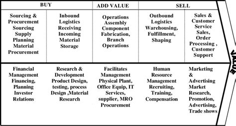 Image result for Value Chain Approach