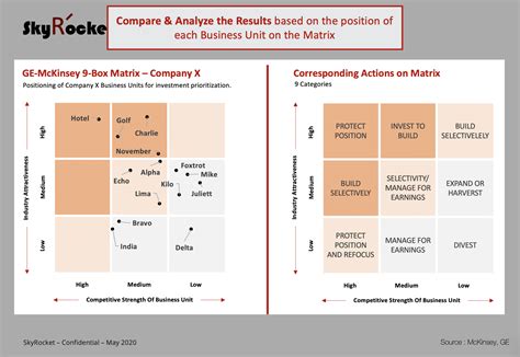 GE-McKinsey Nine-Box Matrix Template - Eloquens