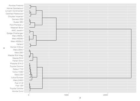 Image result for Ggplot2 Dendrogram
