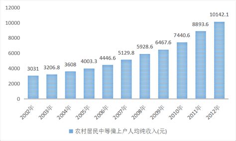 中国还有多少家庭月收入低于1000元？ - 知乎