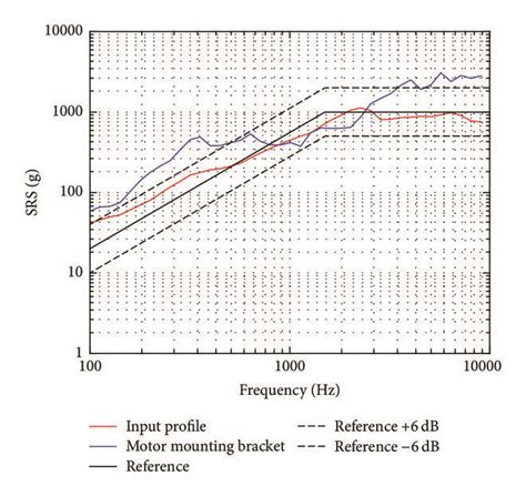 Image result for Pyro Shock Testing