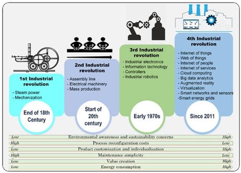 The Application of Industry 4.0 Technological Constituents for ...