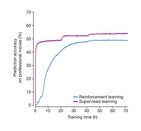 Alphago Reinforcement Learning 的图像结果