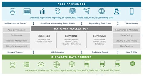 Image result for Data Virtualization Layer