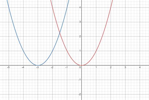 Image result for Transformation of Graphs