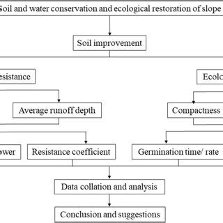 Image result for Research Methods Flow Chart