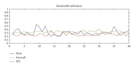 Image result for Bandwidth Utilization Graph