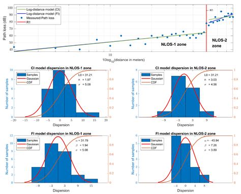 LoRa, Zigbee and 5G Propagation and Transmission Performance in an ...
