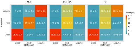 Spectral-Based Classification of Plant Species Groups and Functional ...
