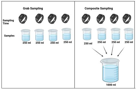 Image result for Sampling Methods in Biology