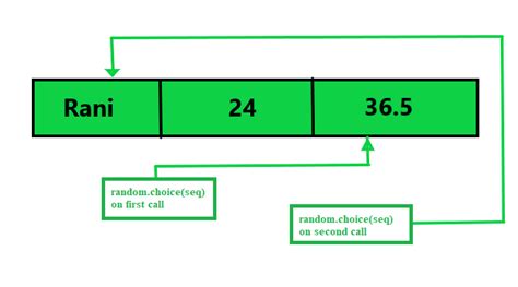 Python How to Random Select From List 的图像结果