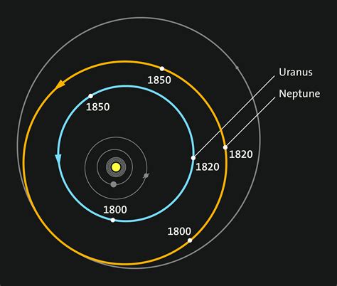 Neptunes Gravity Chart