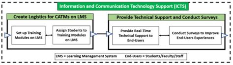 Cybersecurity Awareness Framework for Academia