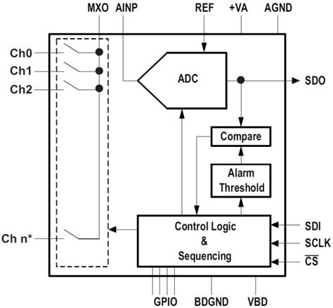ADS7952/57 Micropower Serial Interface ADCs - TI | Mouser