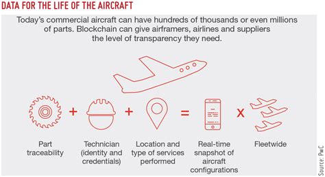 Blockchain : Empowering Manufacturing Sector | Modern Manufacturing India
