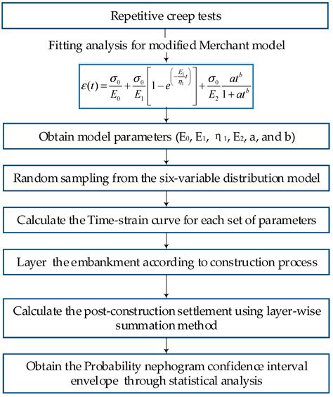 Uncertainty Analysis of Creep Behavior of Compacted Loess and a Non ...