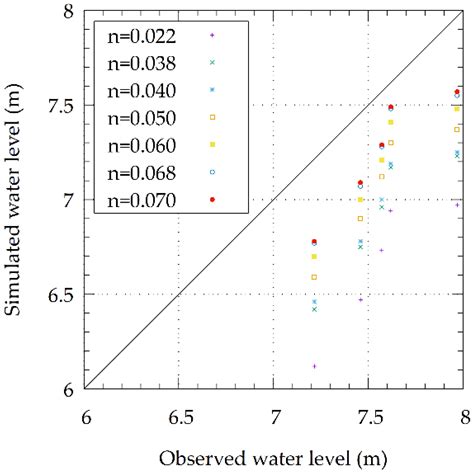 Dynamic Roughness Modeling of Seasonal Vegetation Effect: Case Study of ...