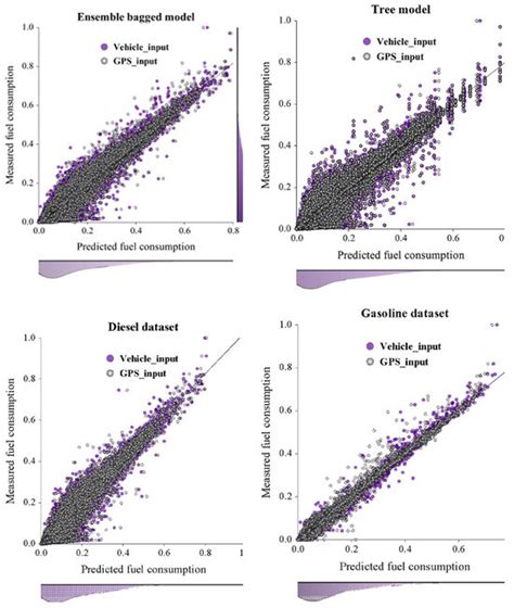Predicting Fuel Consumption and Emissions Using GPS-Based Machine ...