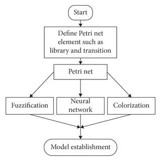Image result for Flowchart without Input