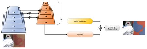 Instance Segmentation Based on Deep Convolutional Neural Networks and ...