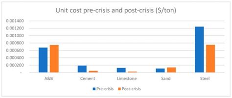 Environmental and Economic Life Cycle Analysis of Primary Construction ...