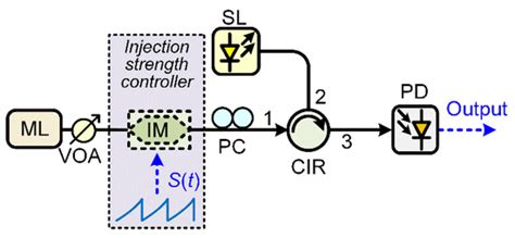 Period-One Laser Dynamics for Photonic Microwave Signal Generation and ...