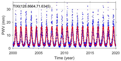 Spatial–Temporal Variability of Global GNSS-Derived Precipitable Water ...