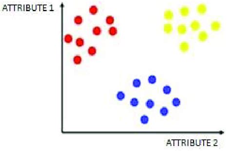 Image result for Unsupervised Learning Grouping Data in Graph