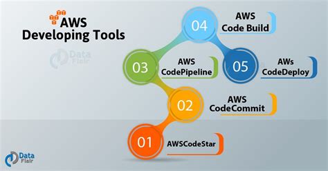 Image result for AWS Code Tools