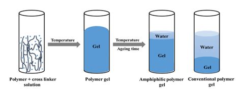 Research Progress of High-Temperature Resistant Functional Gel ...