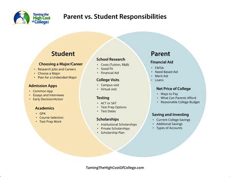 Planning for College: Parent vs. Student Responsibilities - Taming The ...