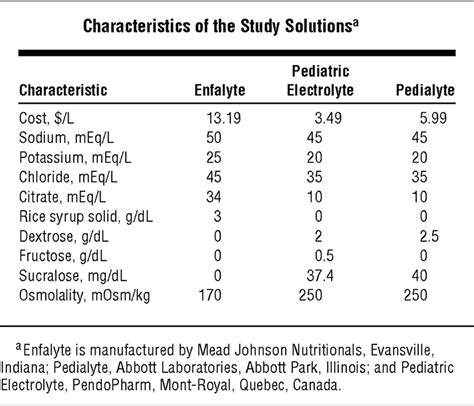 Pedialyte - Ingredients, Nutrition Facts, Pedialyte for Diarrhea
