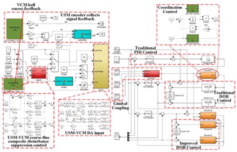 Modeling and Stability Analysis of Coarse–Fine Composite Mechatronic ...