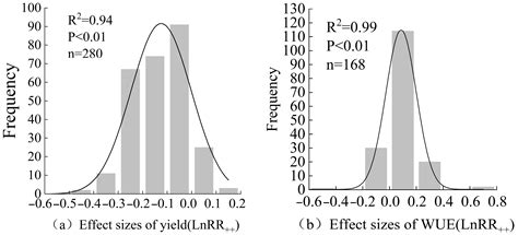 Evaluating the Effect of Deficit Irrigation on Yield and Water Use ...